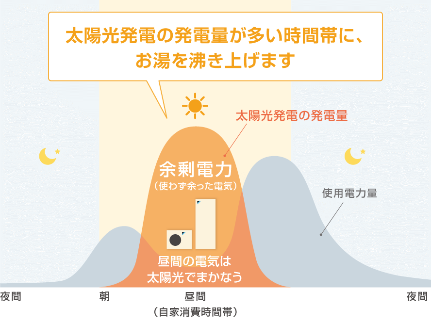 🌞家庭用“自家消費型”太陽光発電の価値