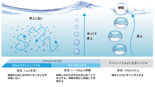 見えない泡が暮らしを変える？ウルトラファインバブルの効果と“知っておきたい”メリット・デメリット