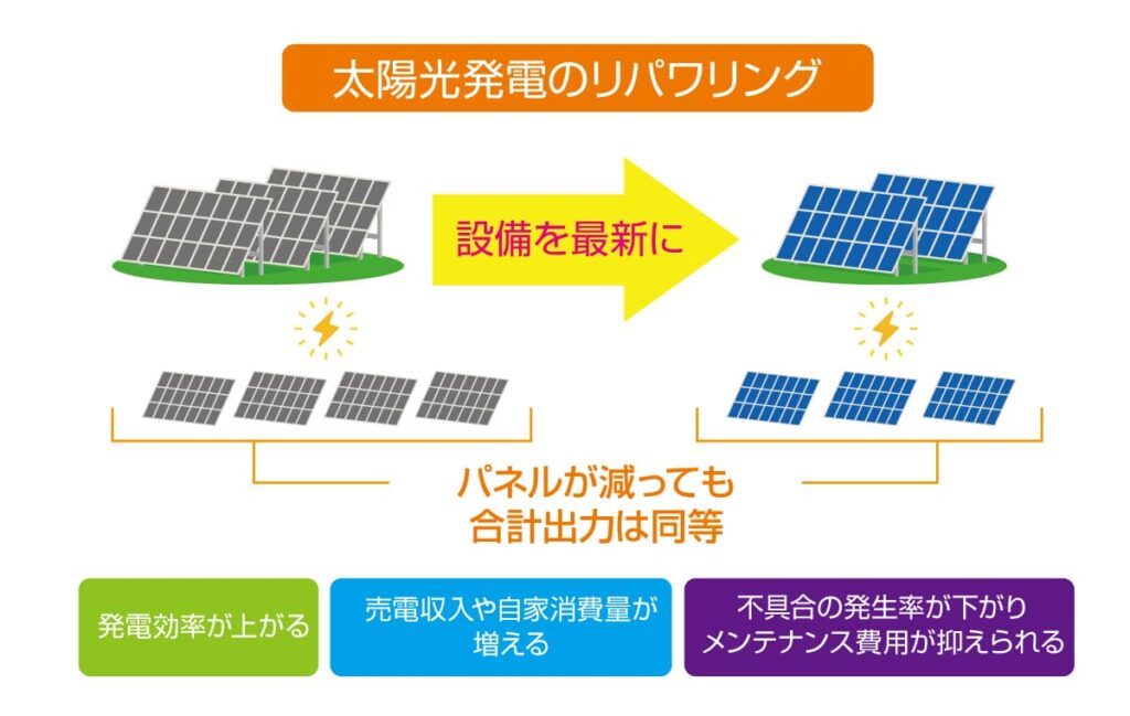 リパワリングとは？太陽光発電を“よみがえらせる”仕組みとメリット・注意点を解説