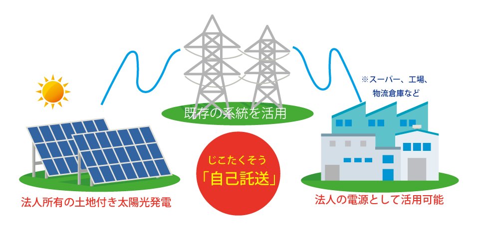 自己託送が切り拓く電力活用の未来― 高圧太陽光と高圧需要家をつなぐ、メガソーラー新時代 ―