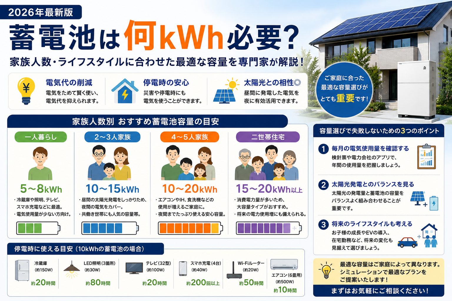 【2026年最新版】蓄電池は何kWh必要？家族人数・ライフスタイル別に最適な容量を専門家が徹底解説