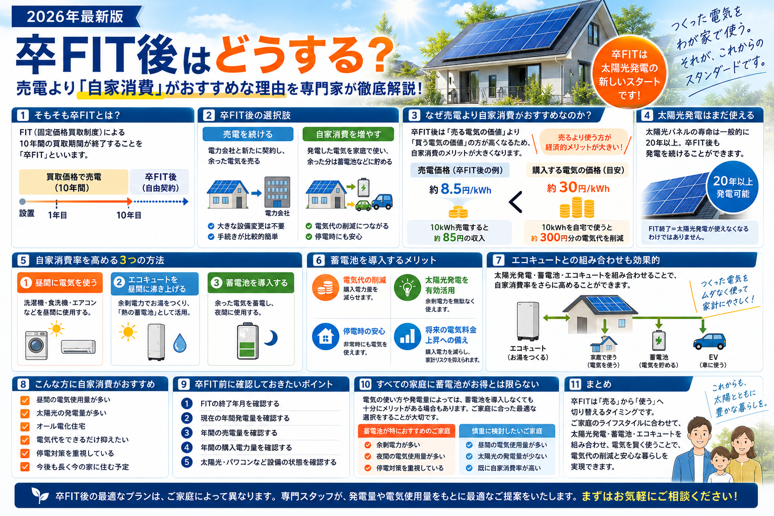 【2026年最新版】卒FIT後はどうする？売電より「自家消費」がおすすめな理由を専門家が徹底解説