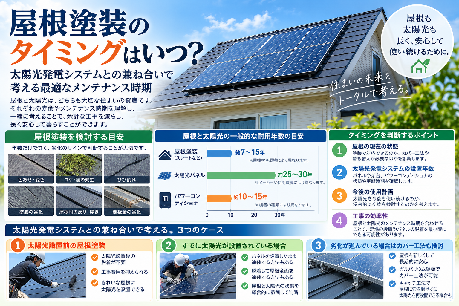 屋根塗装のタイミングはいつ？太陽光発電システムがある住宅で考えるべきメンテナンス時期