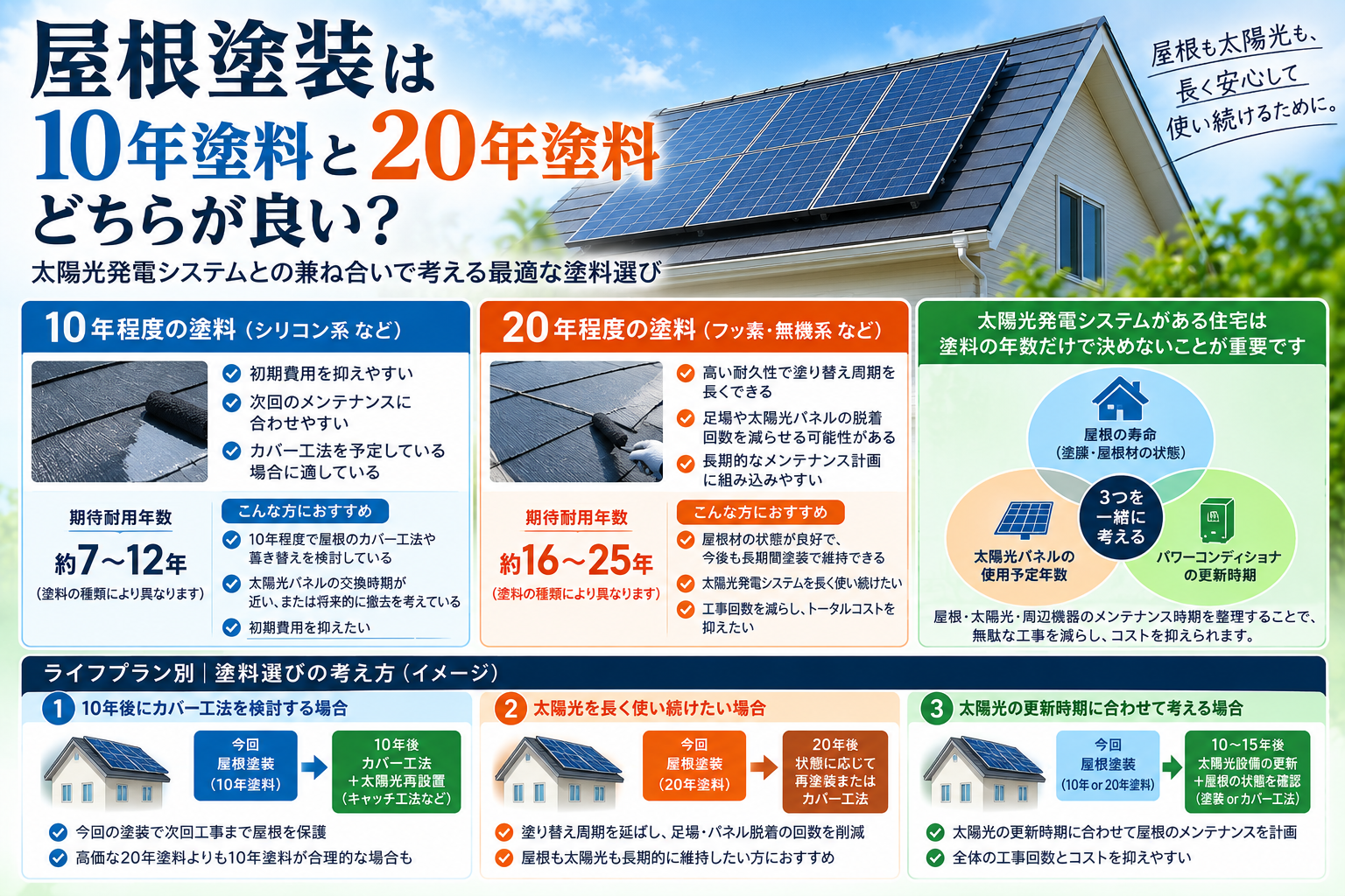 屋根塗装は耐久性「10年塗料」と「20年塗料」どちらが正解？太陽光発電がある住宅の塗料選びを専門家が解説